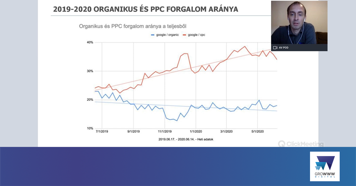 Organikus vs PPC aránya webinárium