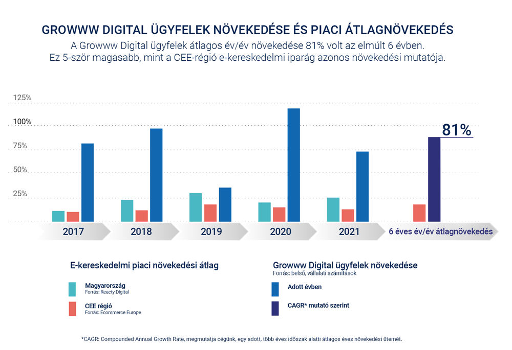 Év-év növekedés Growww Digital ügyfeleknél